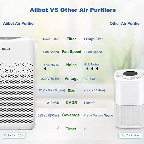 Aiibot Purificador de Aire con Flitro Cuádruple de HEPA y Carbón Activado para 99,97% Polvo/Olor/Pelos Animales/Humo/Alérgenos en Aire, Función de Temporizador, 4 Velocidades de Viento.