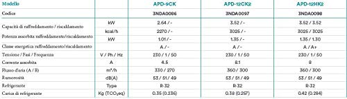 Daitsu 3NDA0088 Aire Acondicionado Portátil con Bomba de Calor APD-12HK, potencia 3027 kcal/h, Nuevo Refrigerante R32, Área de Aplicación: 22 m², Clase Energética A-A+