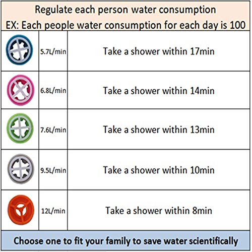 Ducha Limitador: Ahorra Agua para Reducir sus Facturas de Agua: Ducha Reductor le Brinda 5 Modos para Elegir, Regulando Científicamente su Consumo de Agua, Combinar con Cualquier Manguera de Ducha