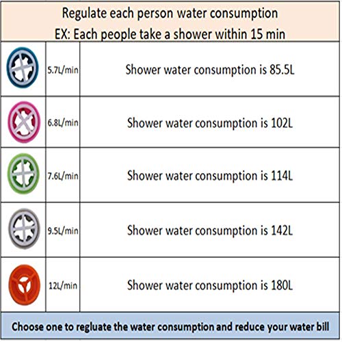 Ducha Limitador: Ahorra Agua para Reducir sus Facturas de Agua: Ducha Reductor le Brinda 5 Modos para Elegir, Regulando Científicamente su Consumo de Agua, Combinar con Cualquier Manguera de Ducha