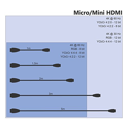 KabelDirekt - Cable Micro HDMI, compatible con (HDMI 2.0a/b, 2.0, 1.4a, Conector Tipo A a Conector Tipo D, 4K Ultra HD, 3D, Full HD 1080p, HDR, ARC High Speed con Ethernet, PS4, XBOX, HDTV)