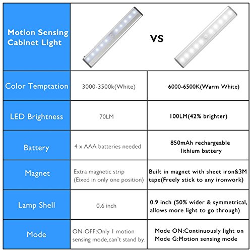 Luz Nocturna Luces Armario Con Sensor Movimiento 10 Led Del Sensor De Movimiento Con El ImáN Incorporado BateríA Recargable Para Armario Pasillo Escalera SóTano Cocina Garaje Gabinete (1 PACK)