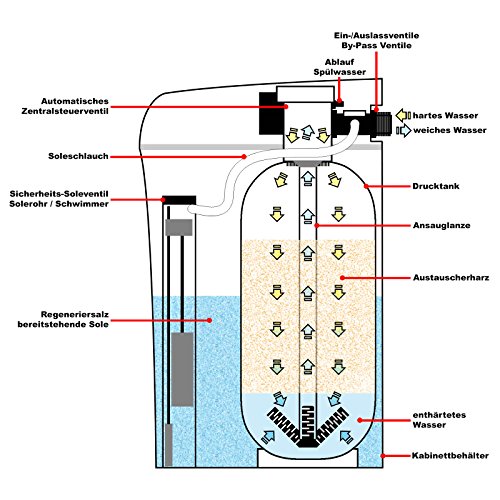 Naturewater Equipo descalcificador agua automático 2000 l/h intercambiador iónico Tratamiento agua