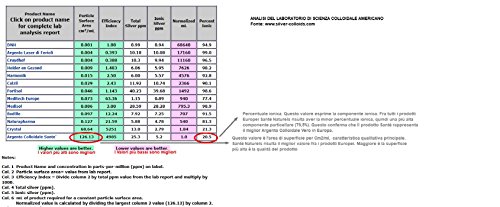 Plata Colloidale auténtica 20 ppm 500 ml.