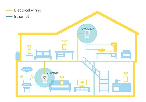 TP-Link TL-PA4020P Kit Powerline con enchufe adicional, AV 600 Mbps en Powerline, 2 puerto ethernet, homeplug AV, sin wifi, solución para dispositivos con cable como PC, decodificador Sky, PS4, Blanco