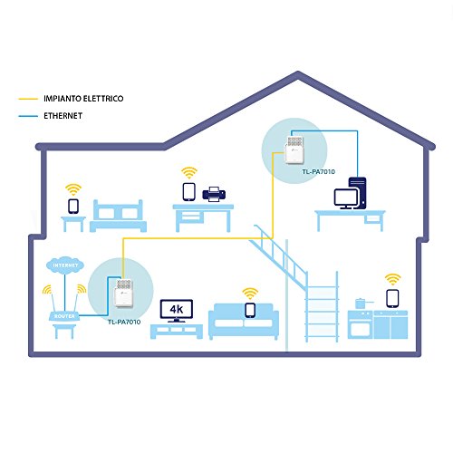 TP-Link TL-PA7010 KIT - 2 Adaptadores de Comunicación por Línea Eléctrica (AV 1000 Mbps Gigabit, PLC, Extensor, Repetidores de Red, Amplificador Cobertura Internet, 2 puertos, PS4)