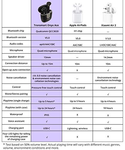 Tronsmart Onyx Ace Auriculares Bluetooth 5.0, Qualcomm Chip QCC3020, TWS Auriculares Inalámbricos con 4 Micrófonos, 24H Playtime, Aptx HD Calidad de Sonido, Cancelación de Ruido, Carga Rapida y IPX5