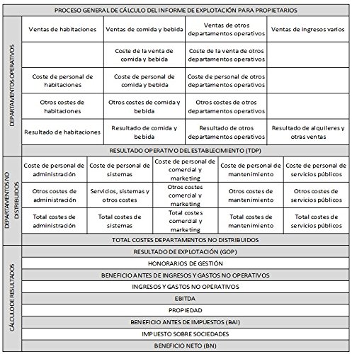 Costes y control de la gestión en hostelería. USALI