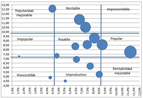 Costes y control de la gestión en hostelería. USALI