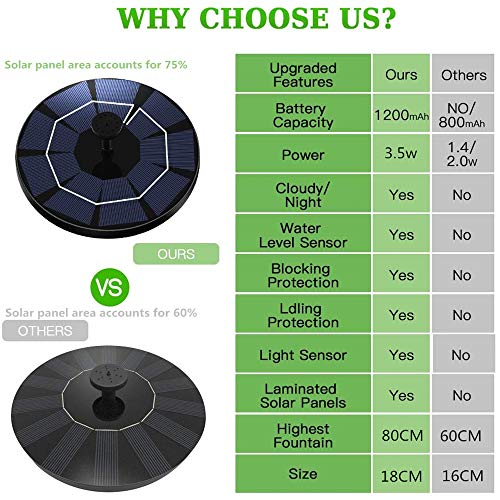 Depmog Solar Fuente Bomba 3.5W, Fuente Flotante de Bomba de Agua Solar Batería incorporada de 1200mAh, Altura de rociado de Agua de 80 cm, con 6 boquillas, para la decoración del jardín