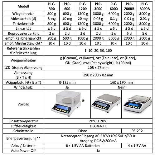 G&G - Báscula de precisión - Peso máximo: 30 kg / Granularidad: 1 g