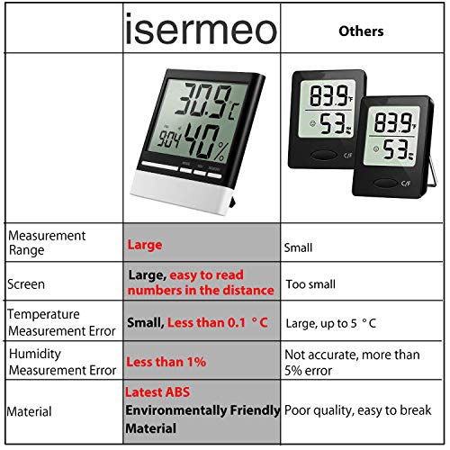 isermeo Termómetro Higrometro Digital con Gran LCD Pantalla Medidor Temperatura y Retroiluminación Azúl Interior Monitor de Humedad Temperatura con Medidor y Despertador