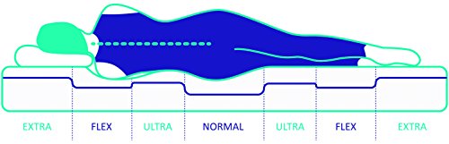 Naturalex | Viscosystem | Colchón 90x190 Cm Alta Gama Combinación Ultima Tecnología Blue-Látex | Viscoelástica Acogida Confortable | 7 Zonas Regeneradoras | Ergonómico Sensación Fresca + OekoTex