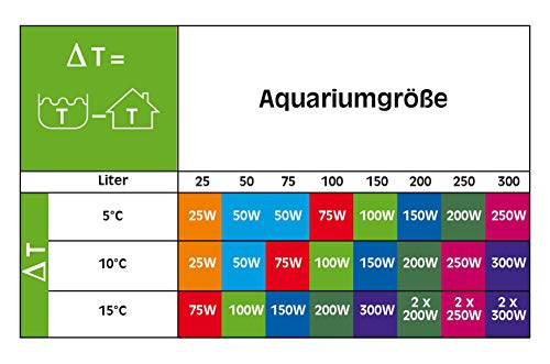 Sera 8740 Normalmente Calefactor 200 W (para 200 litros) Calidad Calefactor con schockresistentem Cristal de Cuarzo, precisión de Circuito de Seguridad y de Seguridad Protector