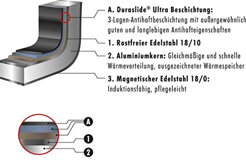 Zwilling Twin Choice Sartén Antiadherente, 20cm