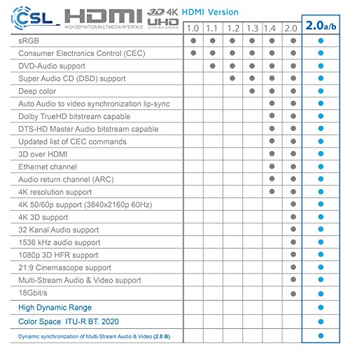 CSL - 1m Cable HDMI - Ultra HD 4k HDMI - Alta Velocidad con Ethernet - Full HD 1080p 4K Ultra HD 2160p 3D ARC y CEC - Cable de blindaje Triple - blindaje de Conector y contactos