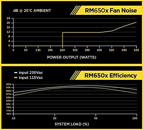 Corsair RMX Series RM650x 80 Plus Gold, Fuente De Alimentación ATX Totalmente Modular, SATA, 650 W, Negro