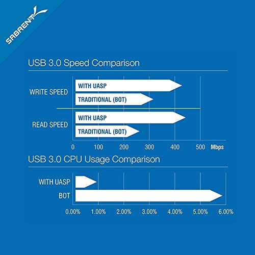 Sabrent Caja de Disco Duro Externo sin Herramientas SATA a USB 3.0 de 2.5 Pulgadas [Optimizado para SSD, Soporte UASP SATA III] Negro (EC-UASP)