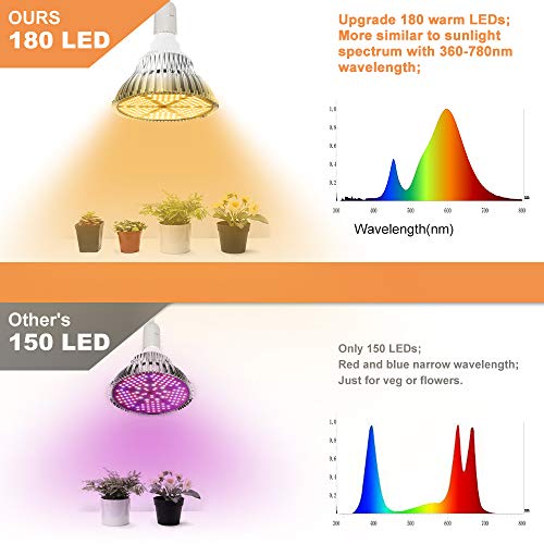 120W Lámpara de Cultivo de Plantas, E27 180 Leds Lámpara de Plantas Iluminación de Espectro Completo, luz de Crecimiento para Plantas de Interior, Hidropónica Planta, Flores