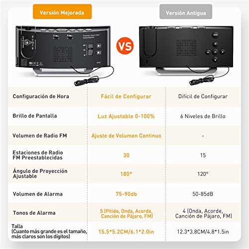 Mpow Reloj Despertador Digital, Radio Despertador Proyector con Puerto USB, Alarma Dual con 5 Sonidos e 3 Volúmenes, 0-100% Regulable Dimmer, 4 Brillo de Proyección, 30 Radio FM(Incluido el Adaptador)