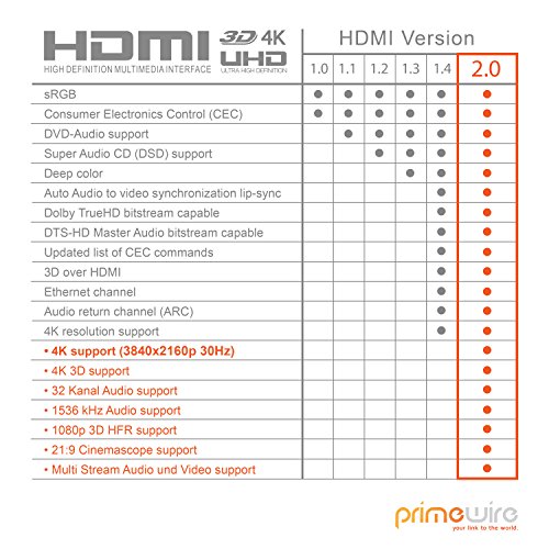 Primewire - 0,5m Cable de HDMI - Ultra HD 4k HDMI - Alta Velocidad con Ethernet - 4K Ultra HD 2160p, 3D, ARC y CEC - Cable de blindaje Triple - blindaje de Conector y contactos - Cobre