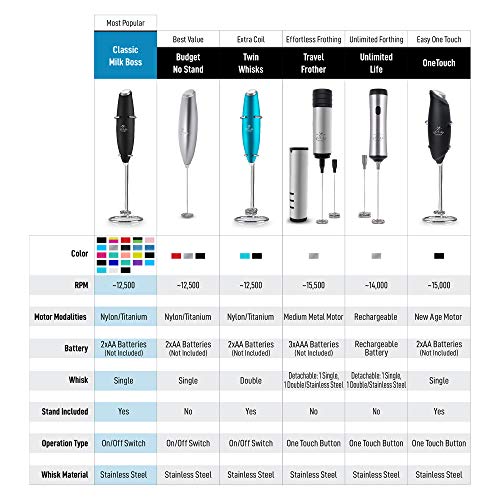 Zulay Original Espumador de leche de mano para lattes, batidor mezclador de bebidas para café a prueba de balas, mini espumador para capuchino, fracturado, Matcha, chocolate caliente por Milk Boss
