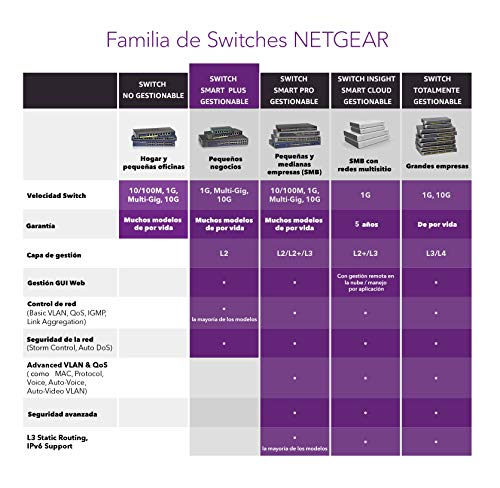 Netgear Nighthawk GS808E-100PES Switch Gaming S8000 (Optimizado para Streaming y Juegos, 8 Puertos Gigabit Ethernet), Color Negro