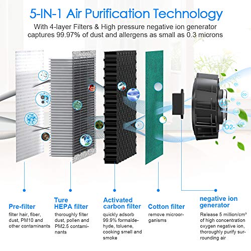 Purificador de Aire con Filtro HEPA Real y ionizador,Limpiador de Aire Compacto con filtración de 4 Capas y función de Temporizador, Elimina Polvo,Humo,caspa de Mascotas, alérgico alérgico